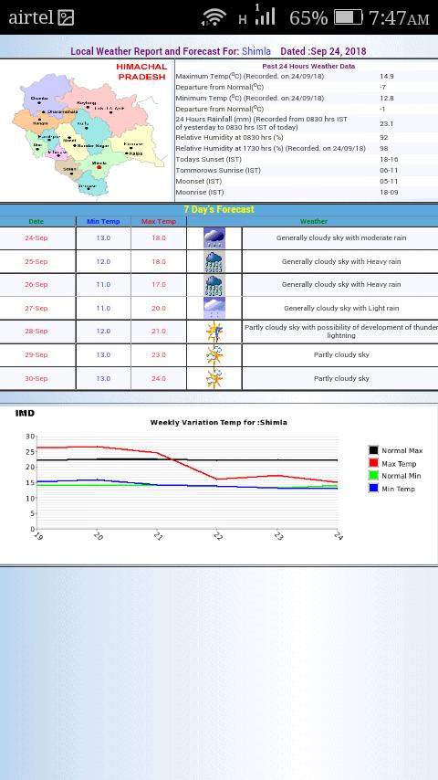 IMD City Weather