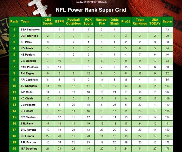 NFL Power Rank Advantage