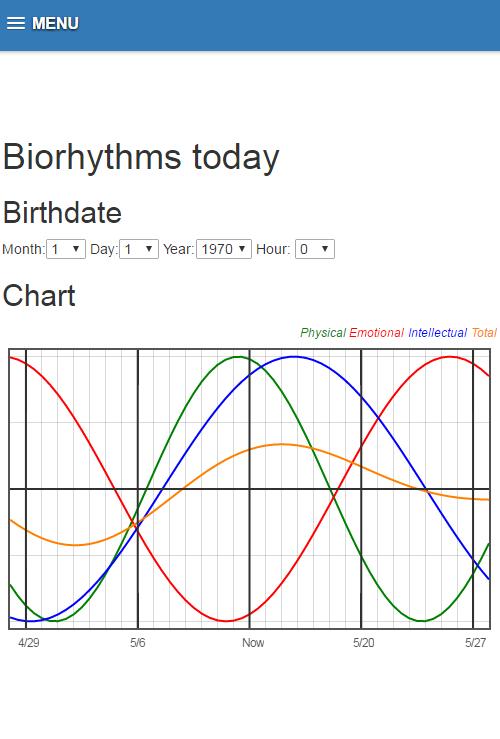 Horoscopes and biorhythms